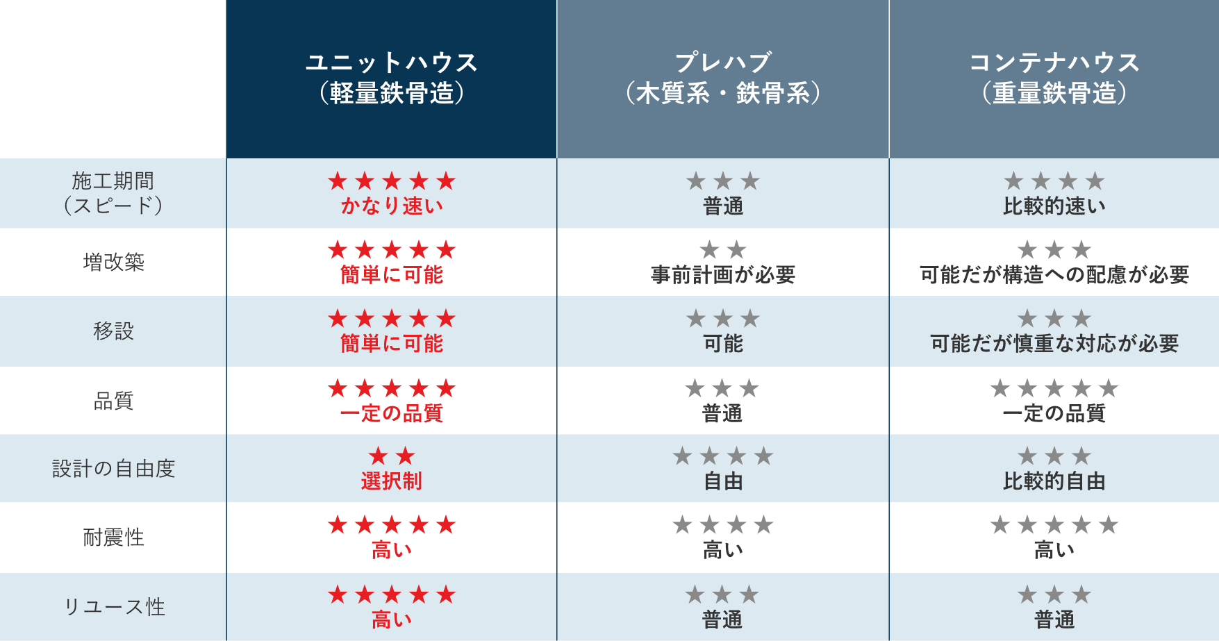 ユニットハウス プレハブ コンテナハウスの比較