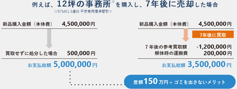 買取サービス制度