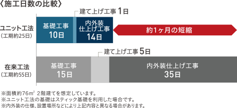 施工日数の比較