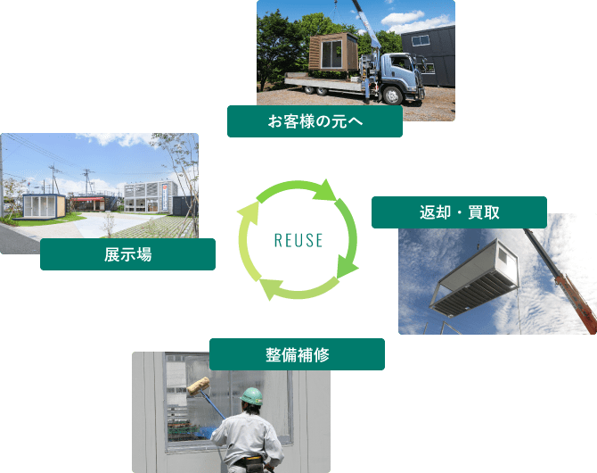 お客様の元へ 返却・買取 整備補修 展示場